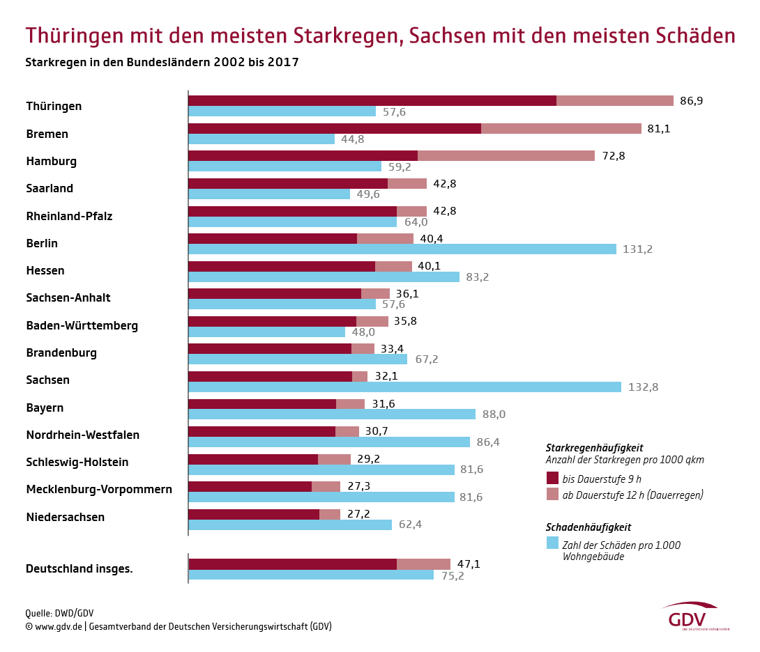 Thüringen mit den meisten Starkregen, Sachsen mit den meisten Schäden 