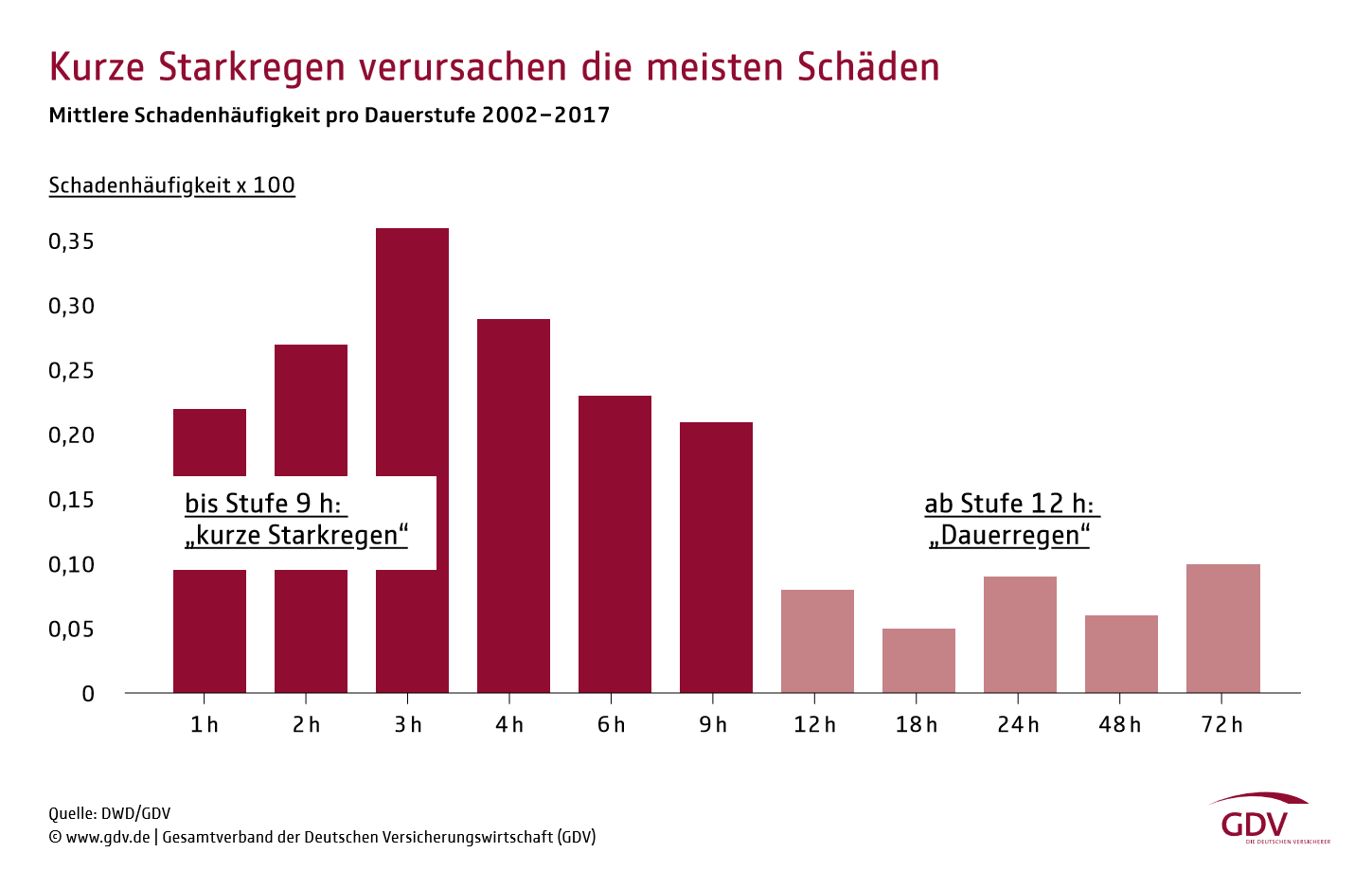 Kurze Starkregen verursachen die meisten Schäden 