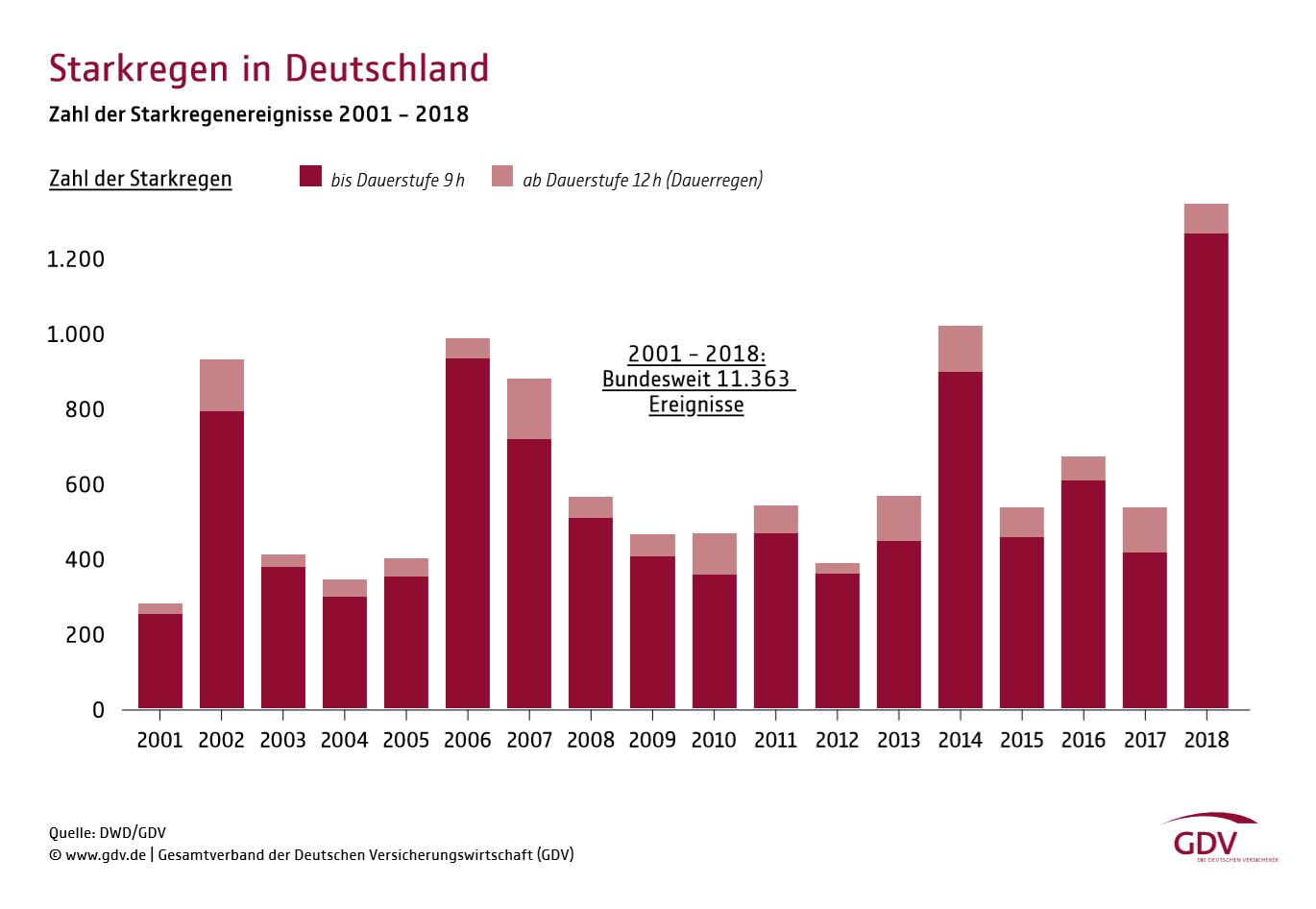 Starkregen in Deutschland 