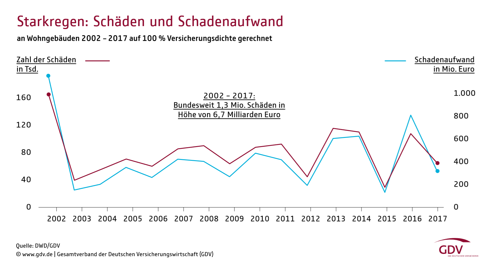 Starkregen: Schäden und Schadenaufwand 