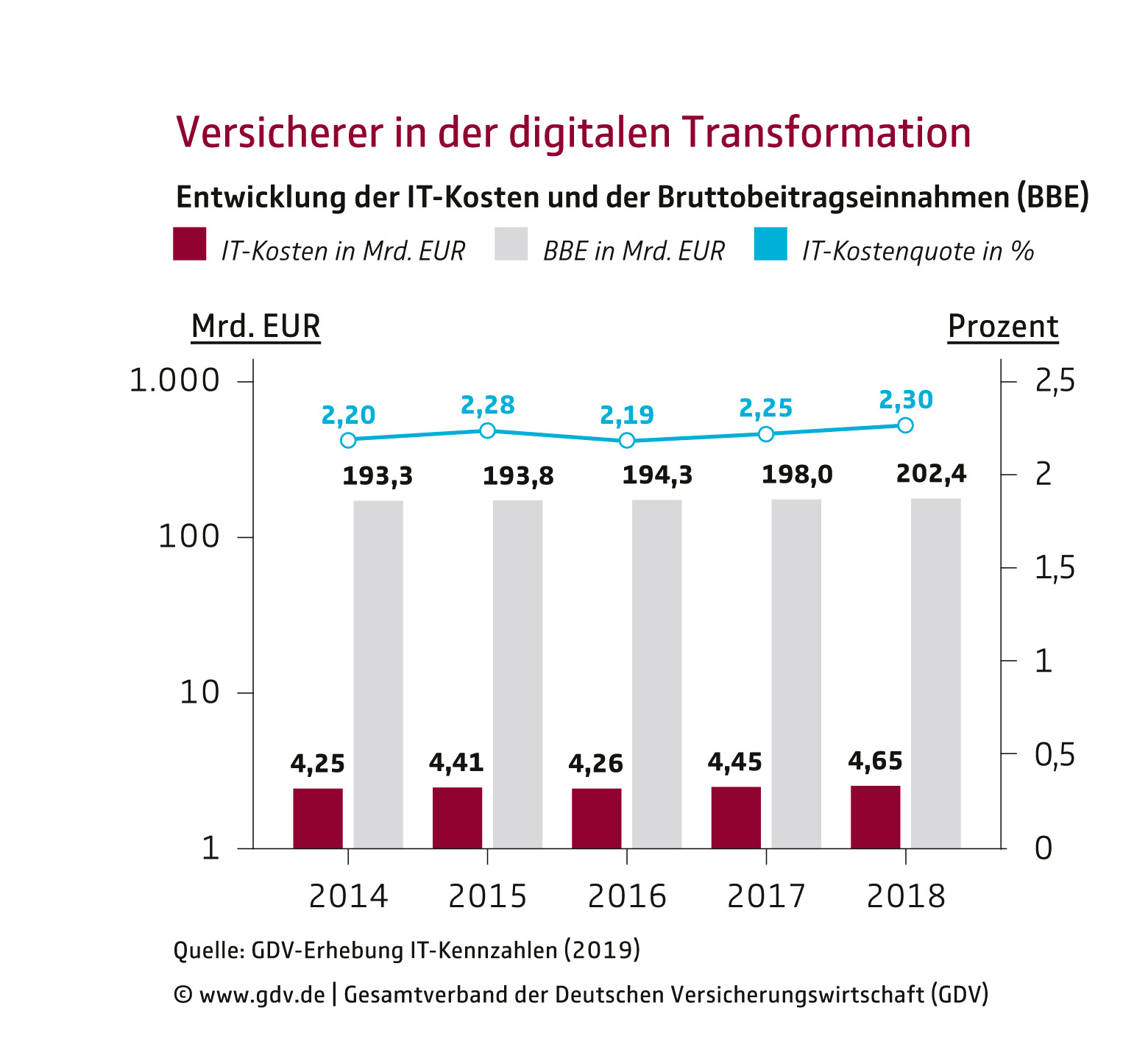 Versicherer in der digitalen Transformation