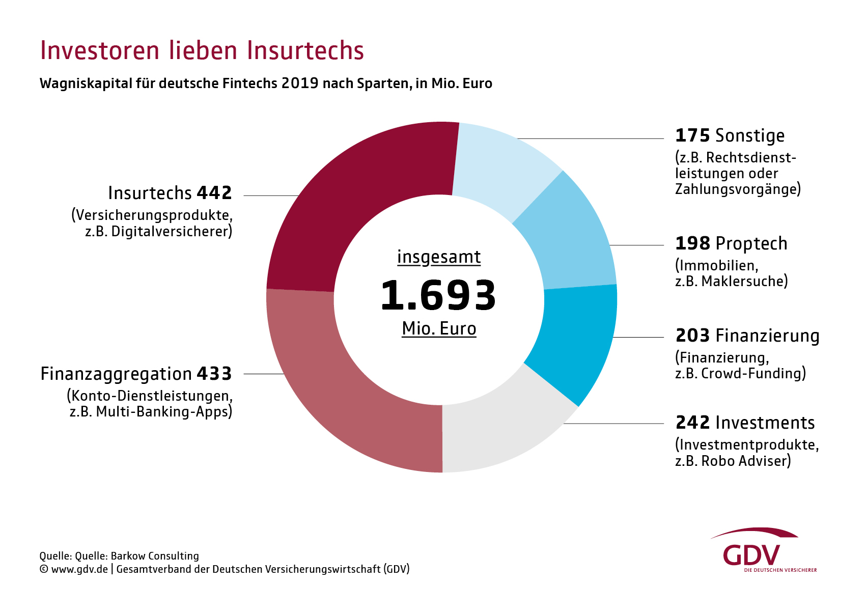 Investoren lieben Insurtechs