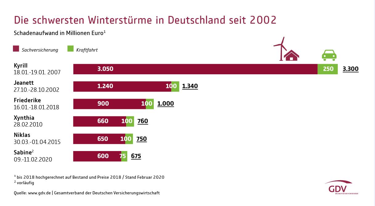 Die schwersten Winterstürme seit 2002