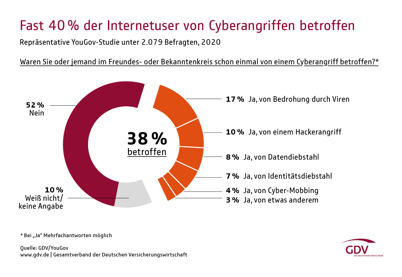 Fast 40 % der Internetuser von Cyberangriffen betroffen