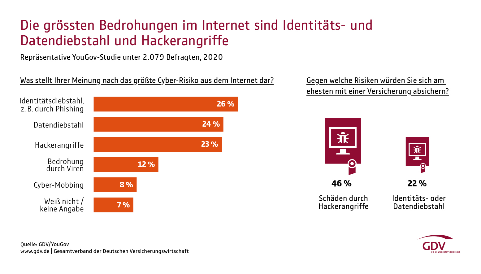 Die größte Bedrohung im Internet sind Identitäts- und Datendiebstahl und Hackerangriffe