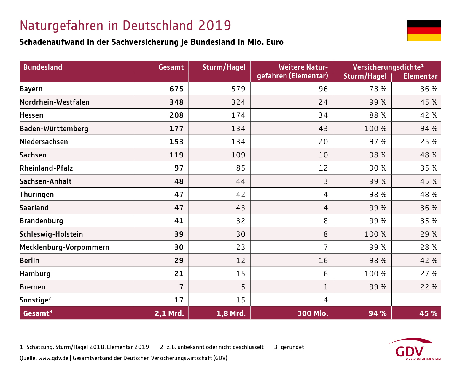 Naturgefahren in Deutschland 2019