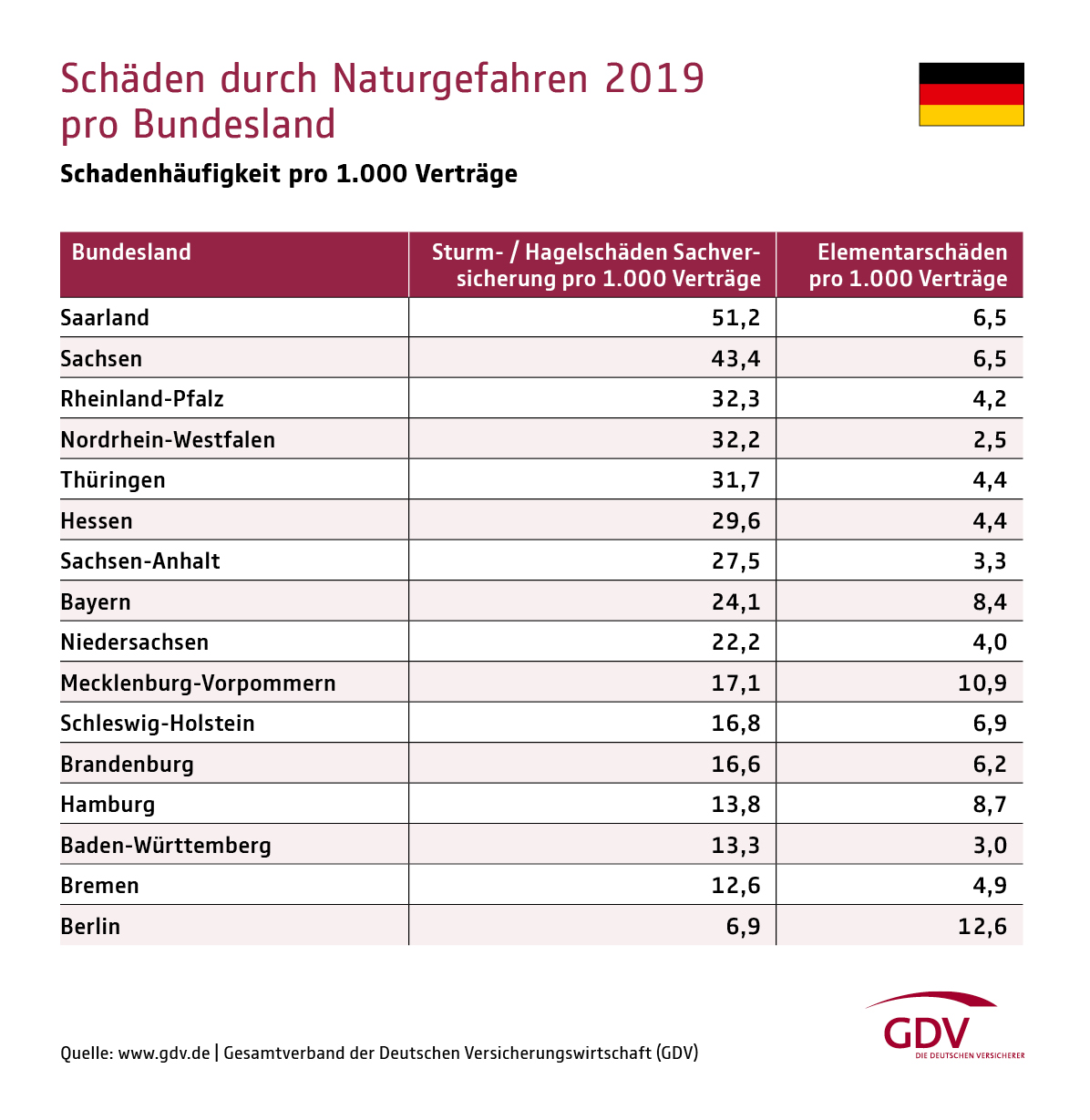 Schäden durch Naturgefahren 2019 pro Bundesland