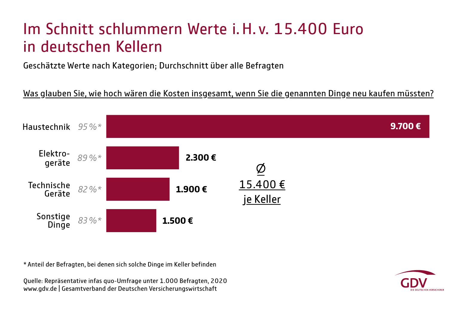 Im Schnitt schlummer Werte i.H.v. 15.400 Euro in deutschen Kellern