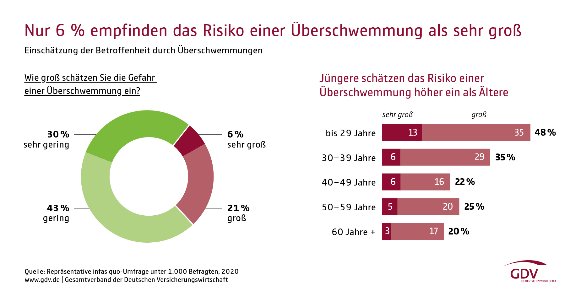 Nur 6 % empfinden das Risiko einer Überschwemmung als sehr groß