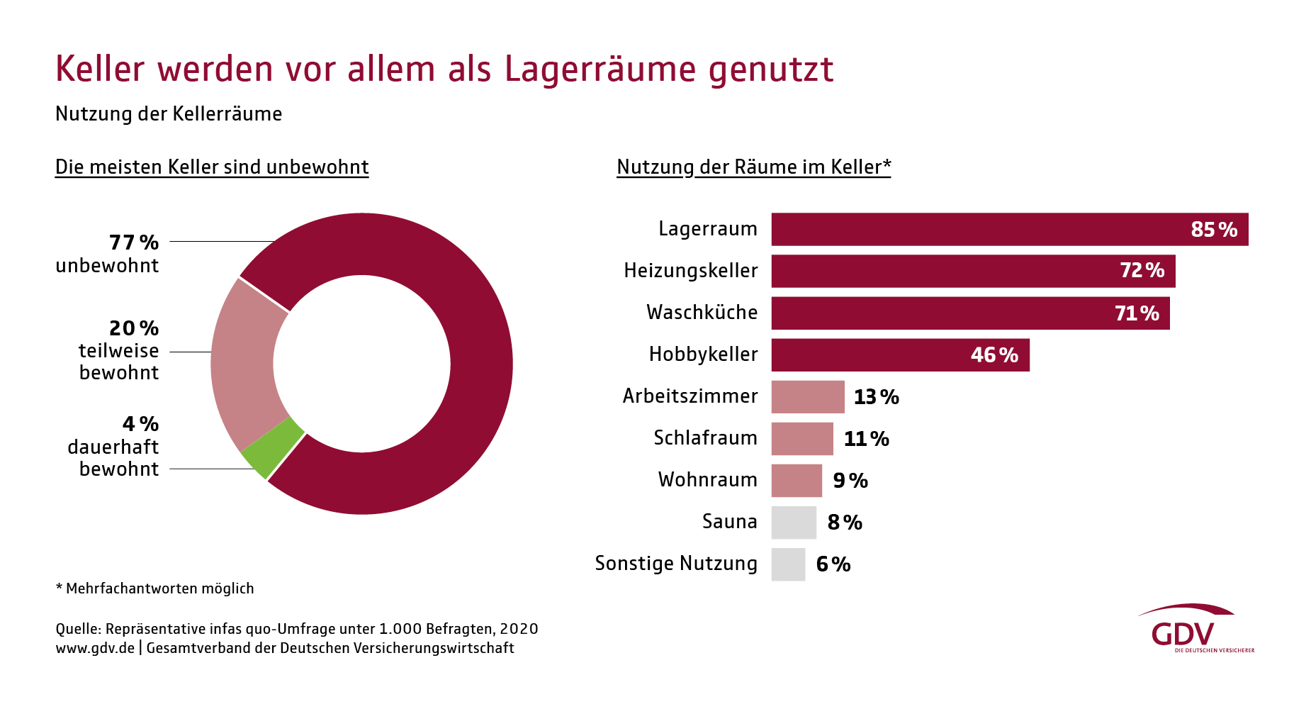 Keller werden vor allem als Lagerräume genutzt