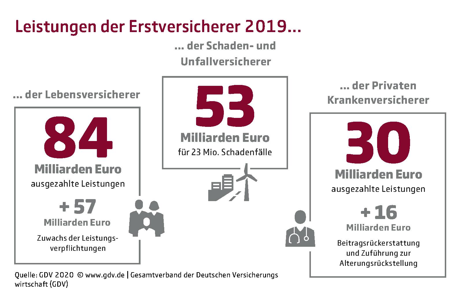 Leistungen der Erstversicherer 2019