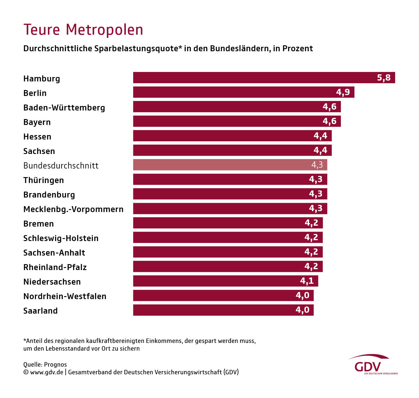 Teure Metropolen