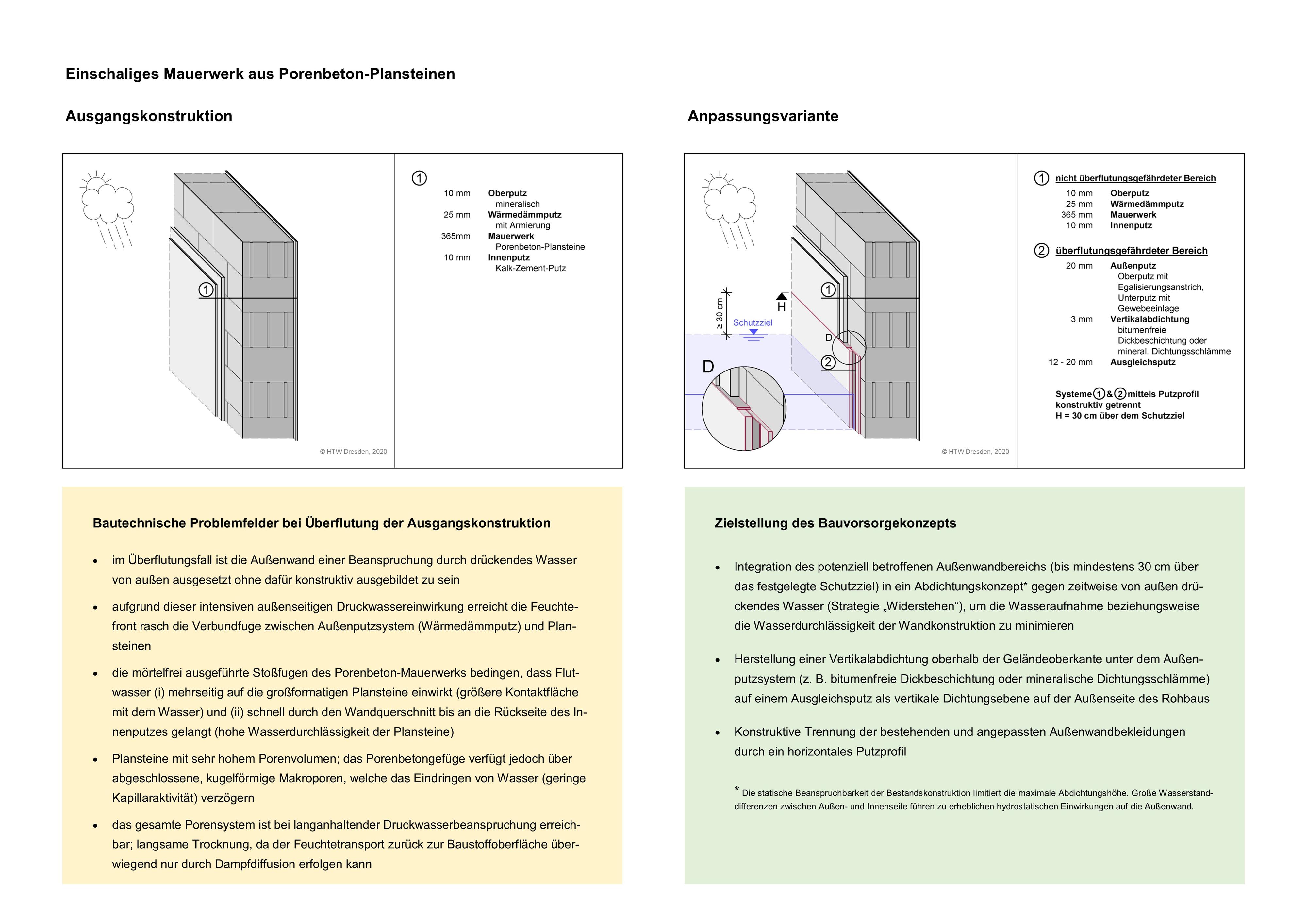 Einschaliges Mauerwerk aus Porenbeton-Plansteinen