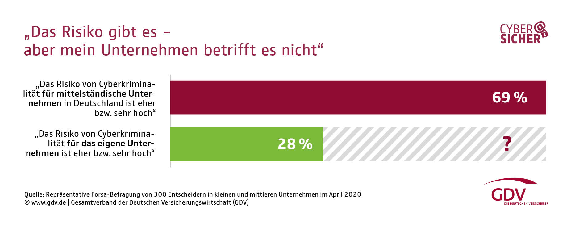 Einschätzung des Cyber-Risiko: Es trifft immer nur de anderen