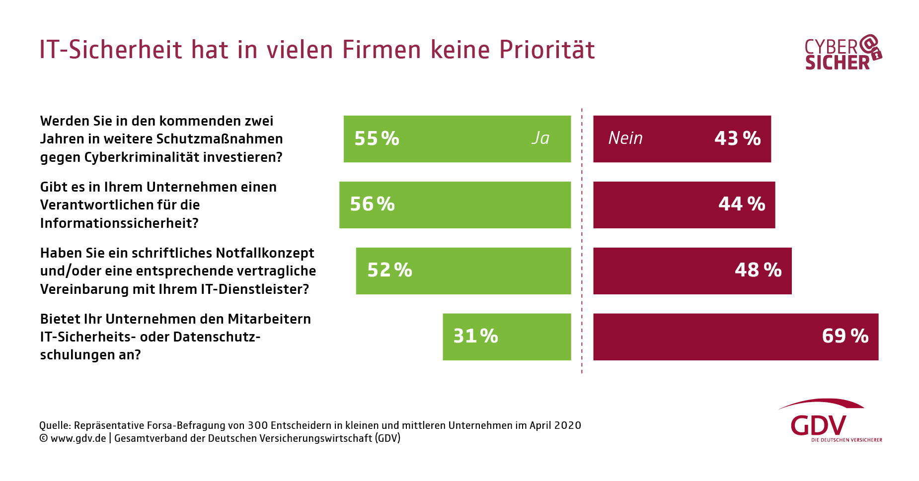 IT-Sicherheit hat in vielen Firmen keine Priorität