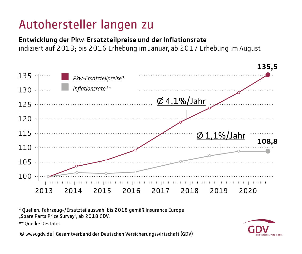 Autohersteller langen zu