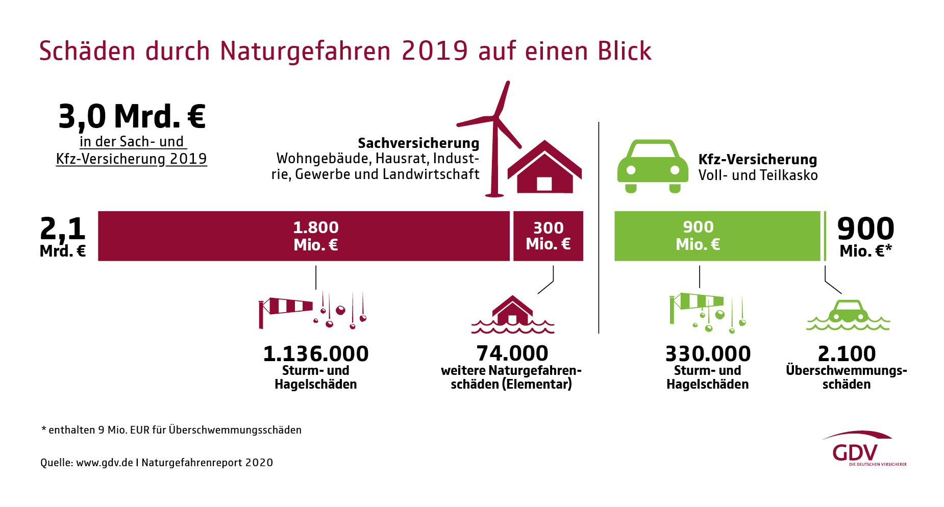  Naturgefahren 2019