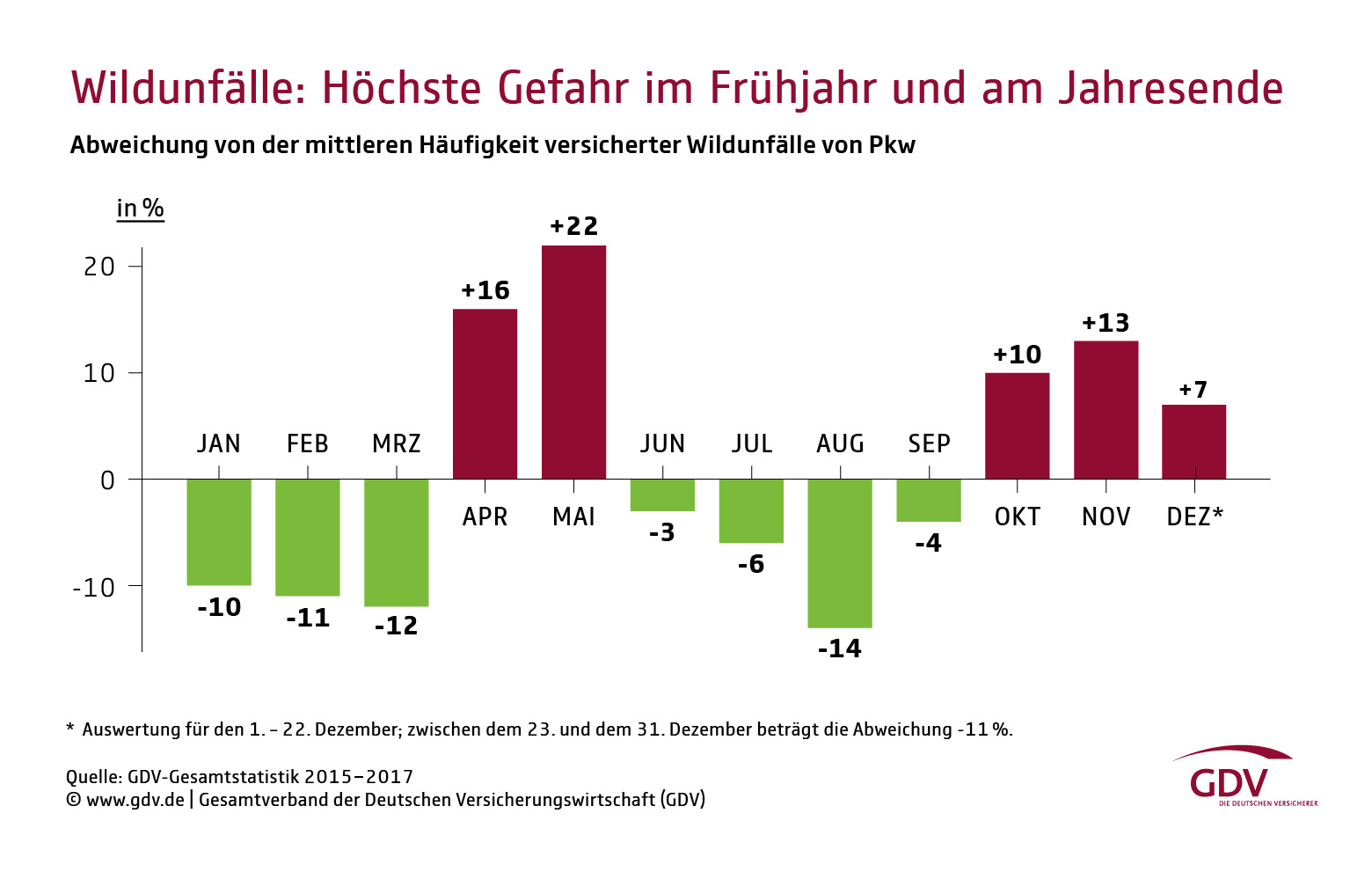 Wildunfälle im Jahresverlauf