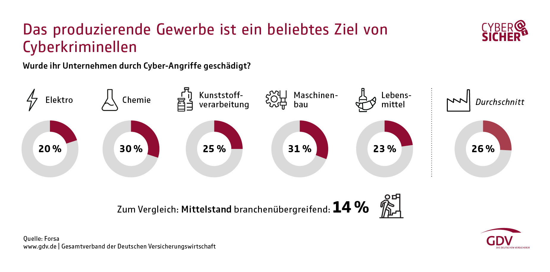 Das produzierende Gewerbe ist ein beliebtes Ziel von Cyberkriminellen