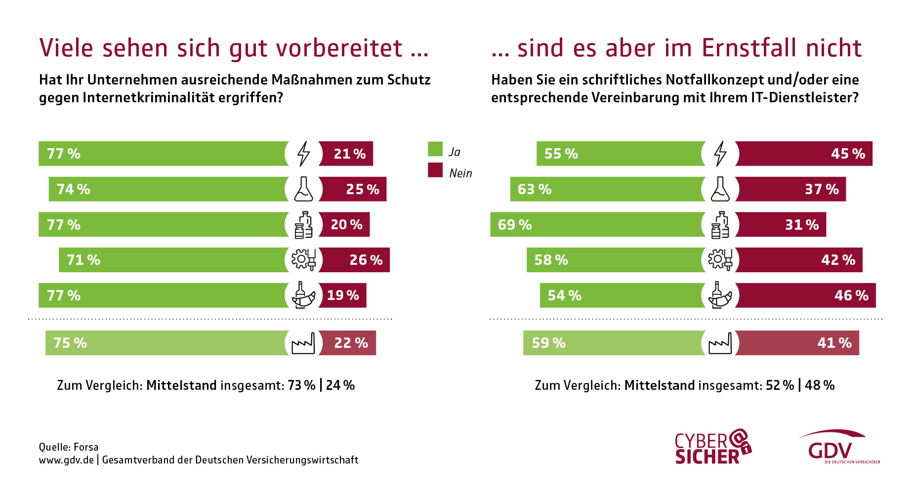 Viele sehen sich gut vorbereitet, sind es aber im Ernstfall nicht