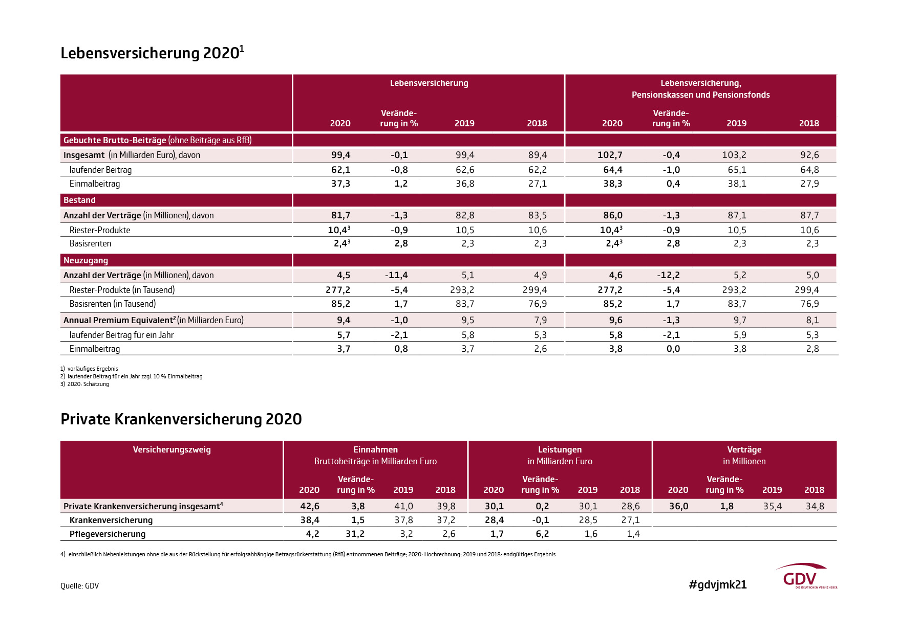 Lebensversicherung und Private Krankenversicherung 