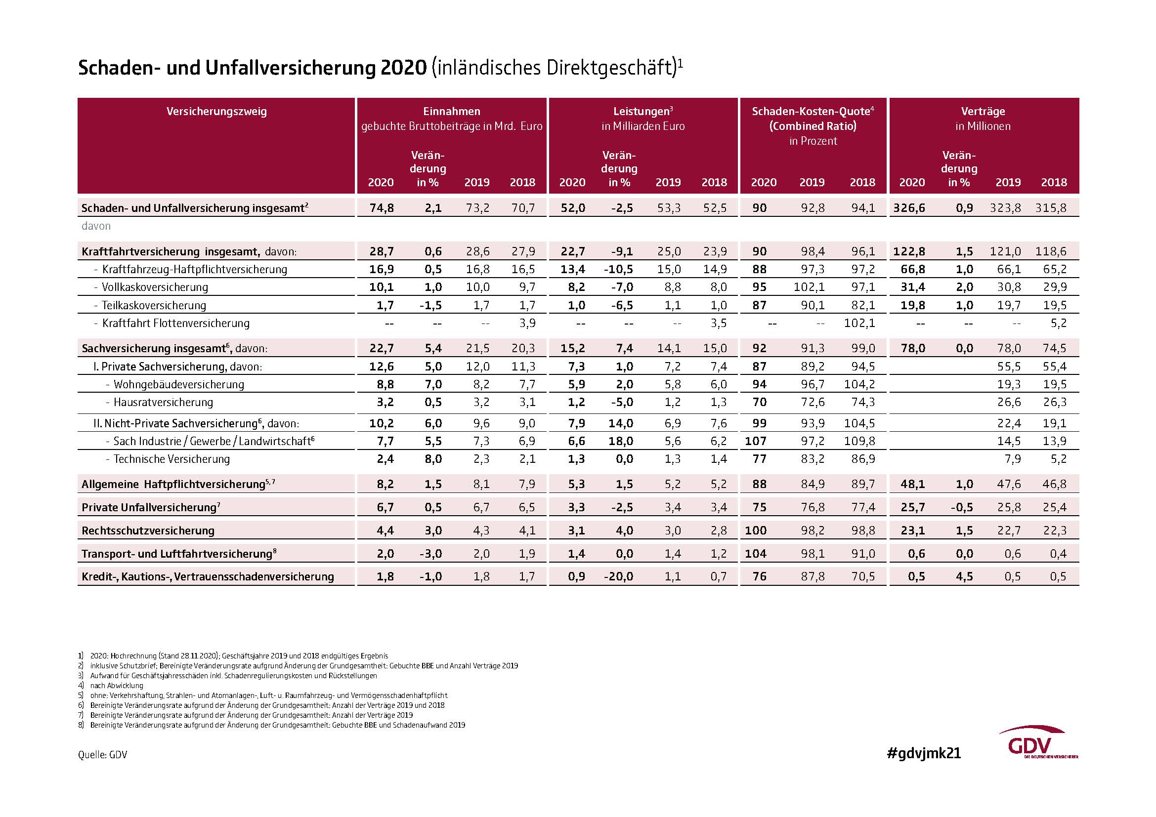 Schaden- und Unfallversicherung (inländisches Direktgeschäft)