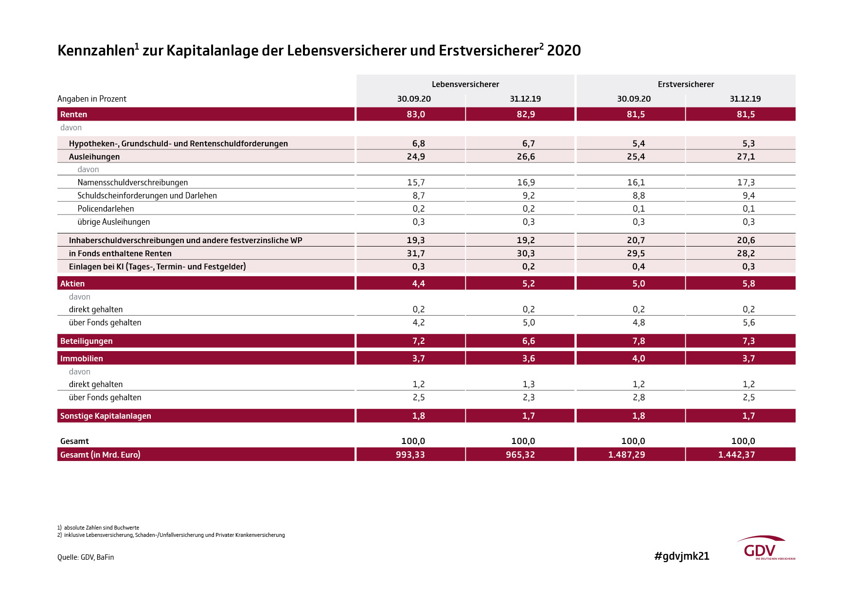 Kennzahlen zur Kapitalanlage der Lebensversicherer 