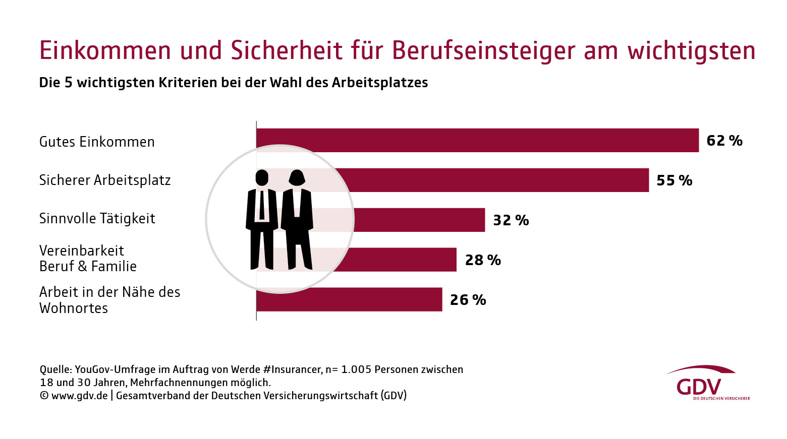 YouGov-Umfrage: Die 5 wichtigsten Kriterien bei der Wahl des Arbeitsplatzes