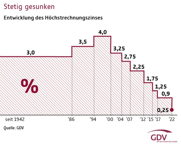 Entwicklung des Höchstrechnungszinses