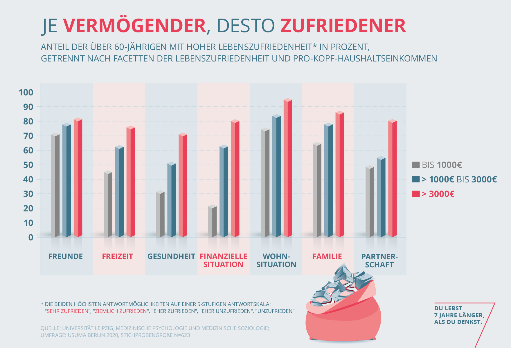 Je vermögender, desto zufriedener