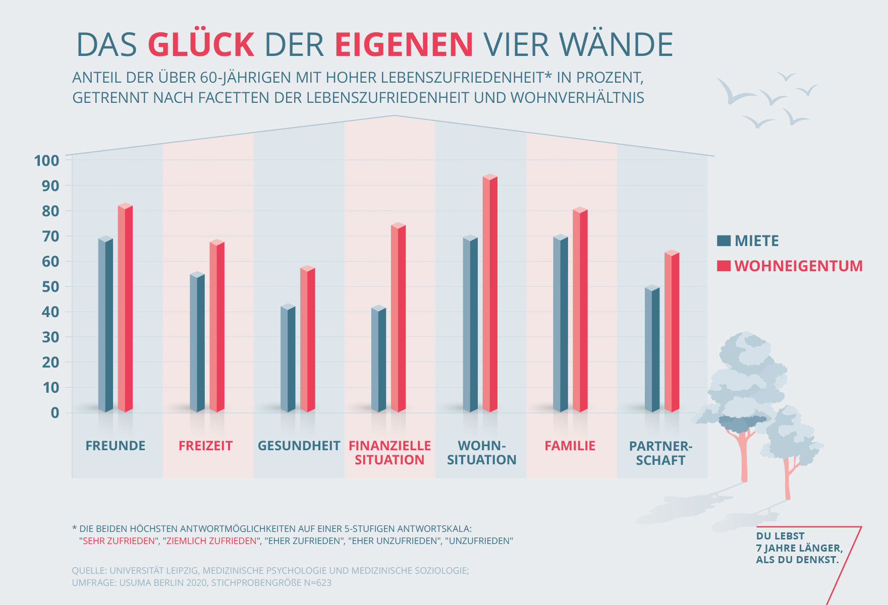 Das Glück der eigenen vier Wände