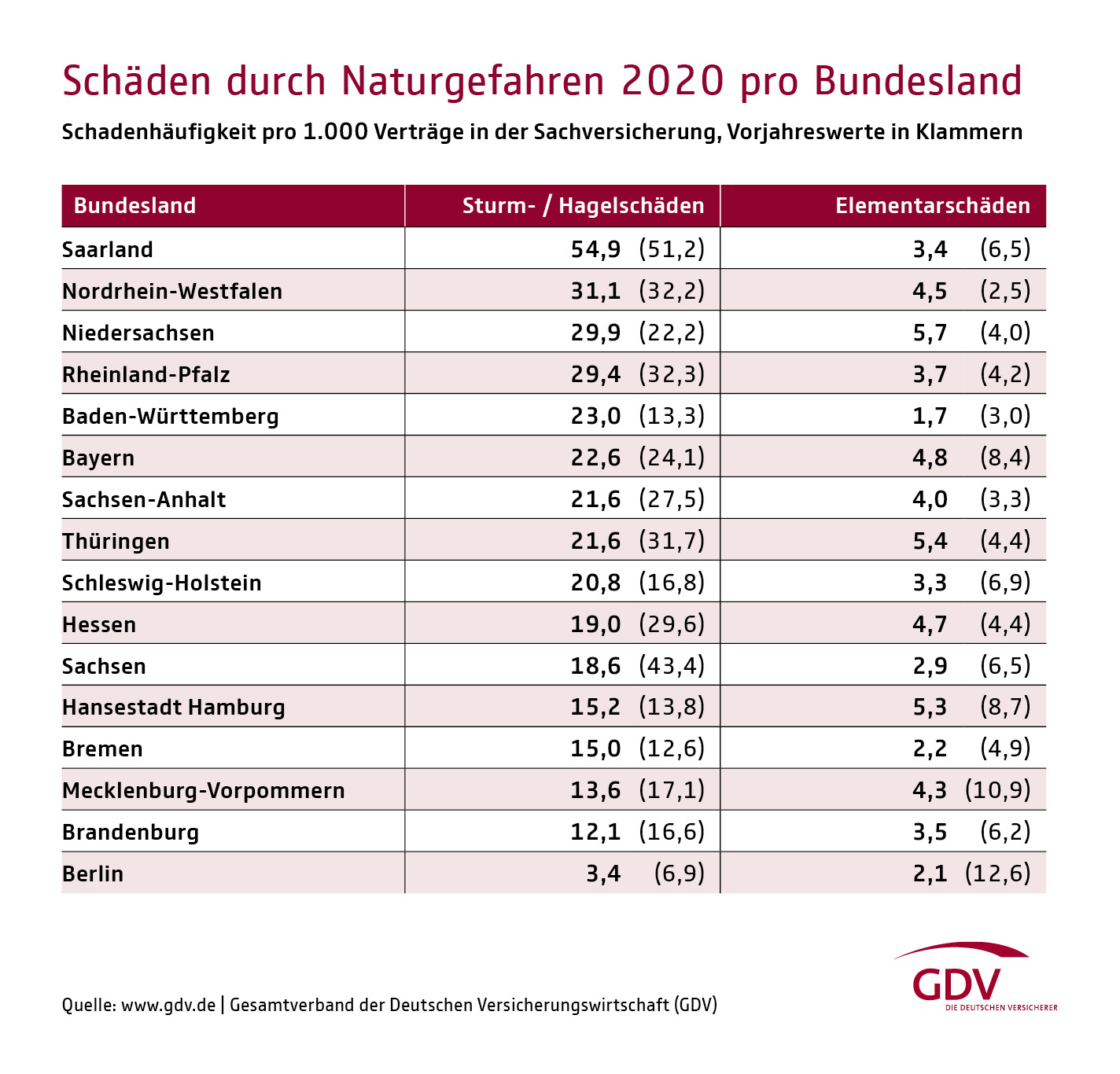 Schäden durch Naturgefahren 2020 pro Bundesland