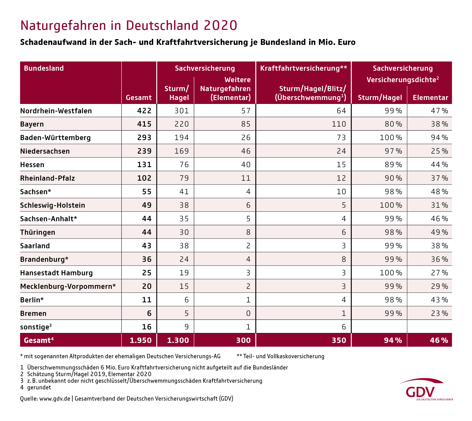 Naturgefahren in Deutschland 2020