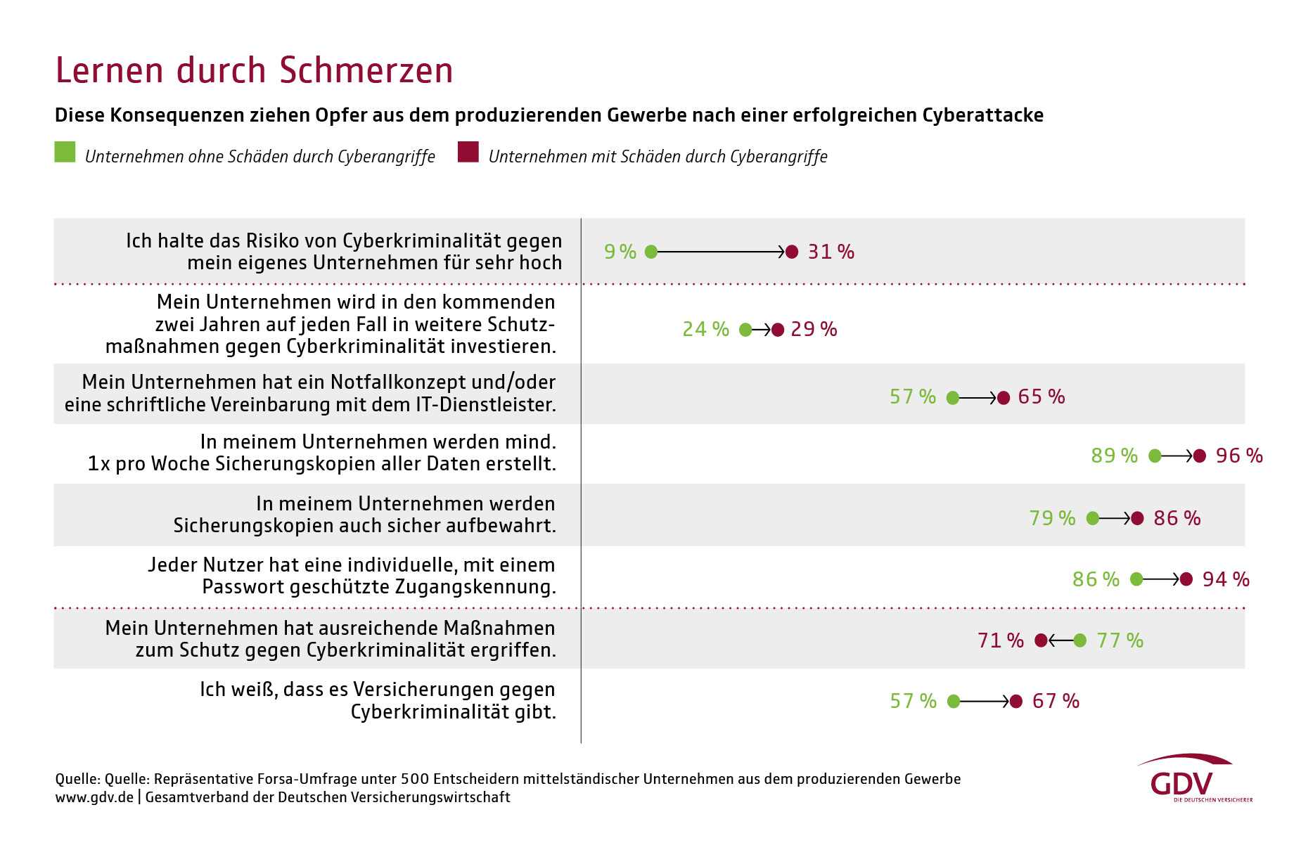 Diese Konsequenzen ziehen Opfer aus dem produzierenden Gewerbe nach einer erfolgreichen Cyberattacke