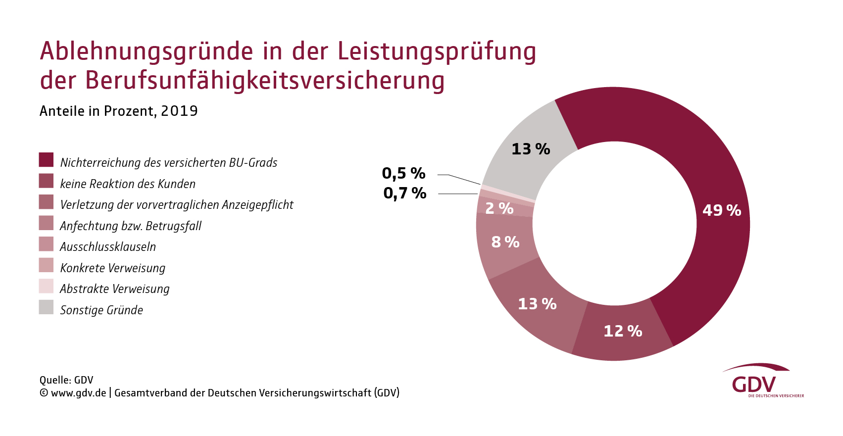 7 Fakten Zur Berufsunfahigkeitsversicherung