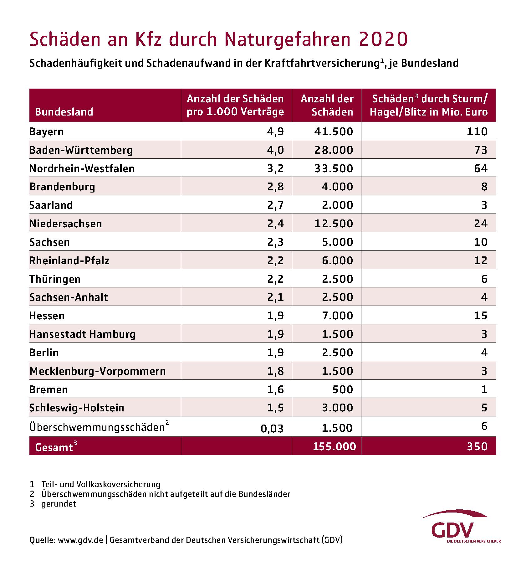 Schäden an Kfz durch Naturgefahren 2020