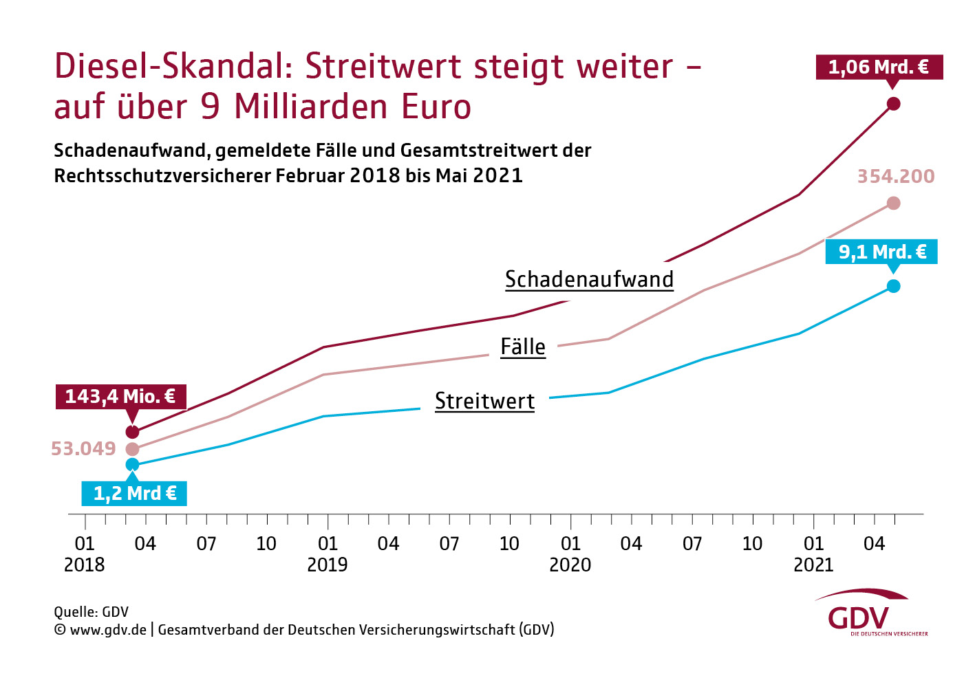 Zwischenbilanz im Diesel-Skandal