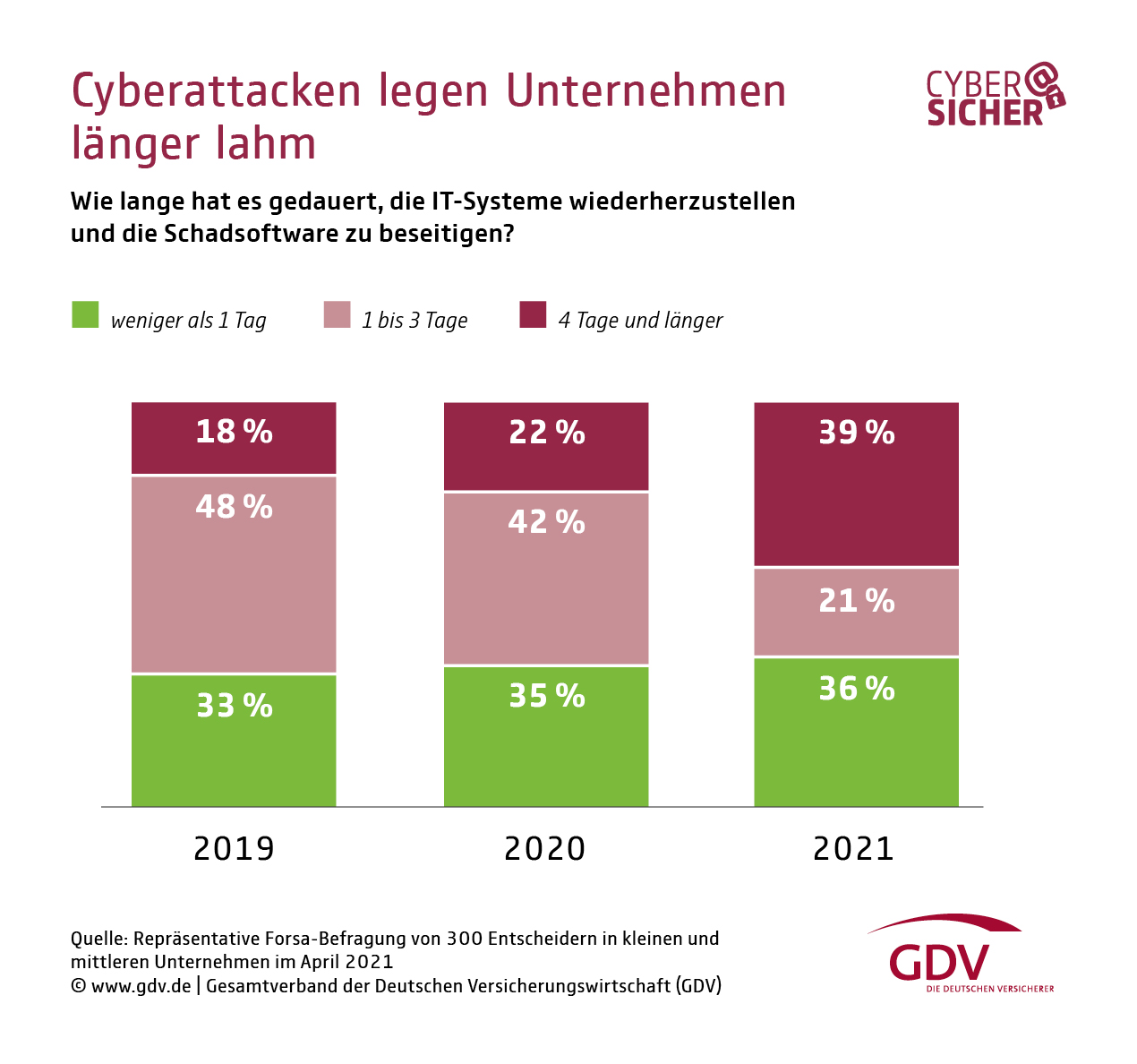 Dauer bis zur Wiederherstellung der IT-Systeme