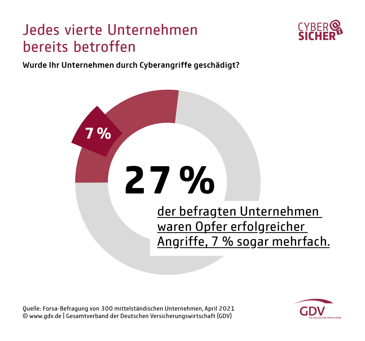 Betroffenheit von Cyberattacken