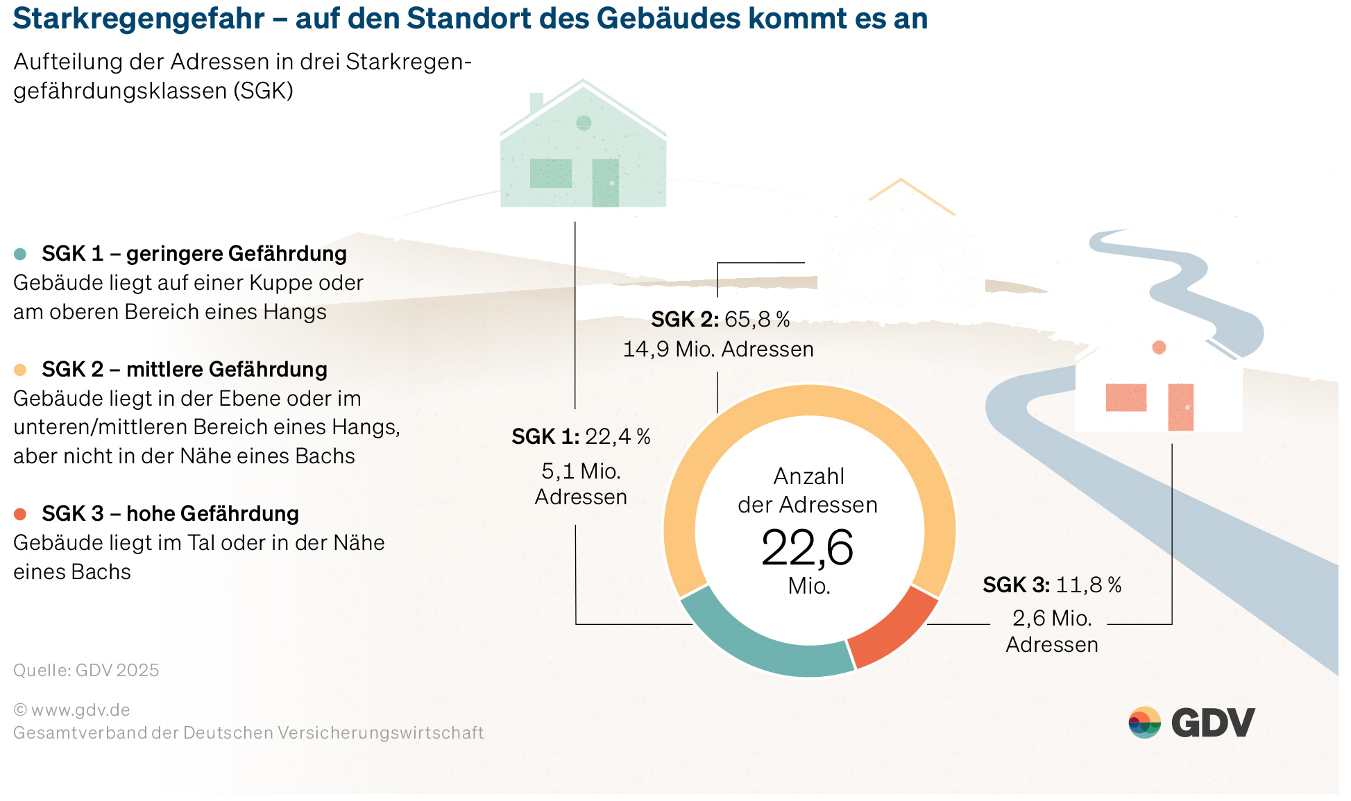 Starkregengefahr: auf den Standort des Gebäudes kommt es an