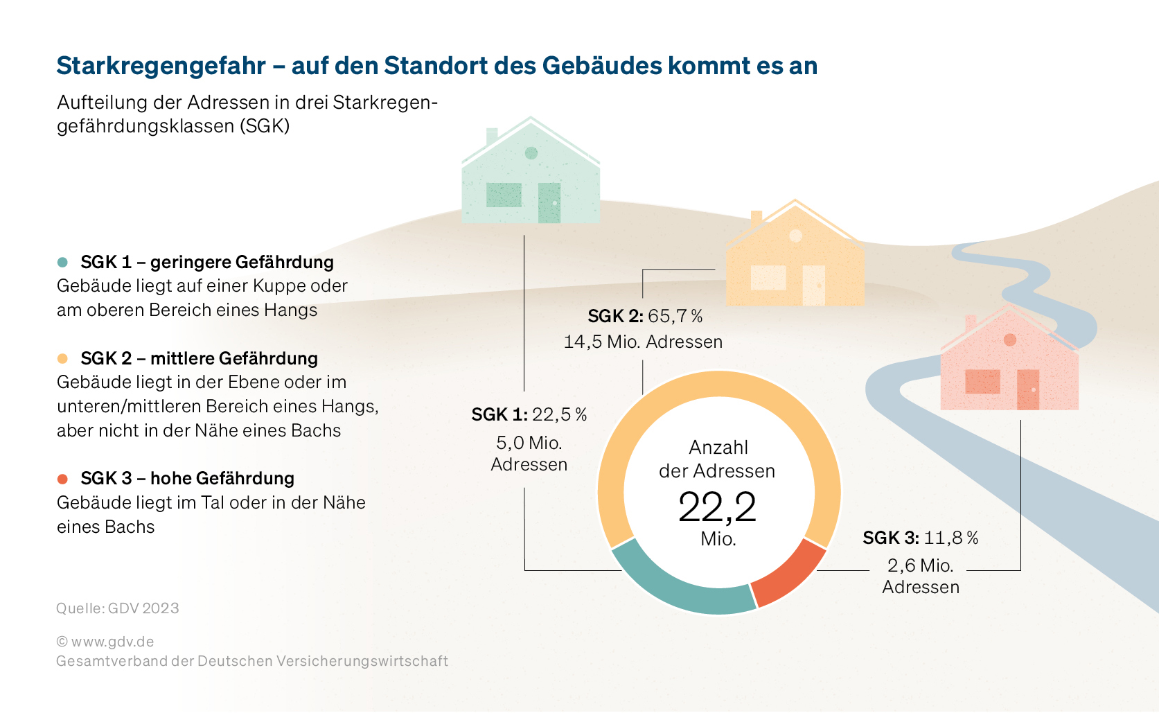 Starkregengefahr: auf den Standort des Gebäudes kommt es an