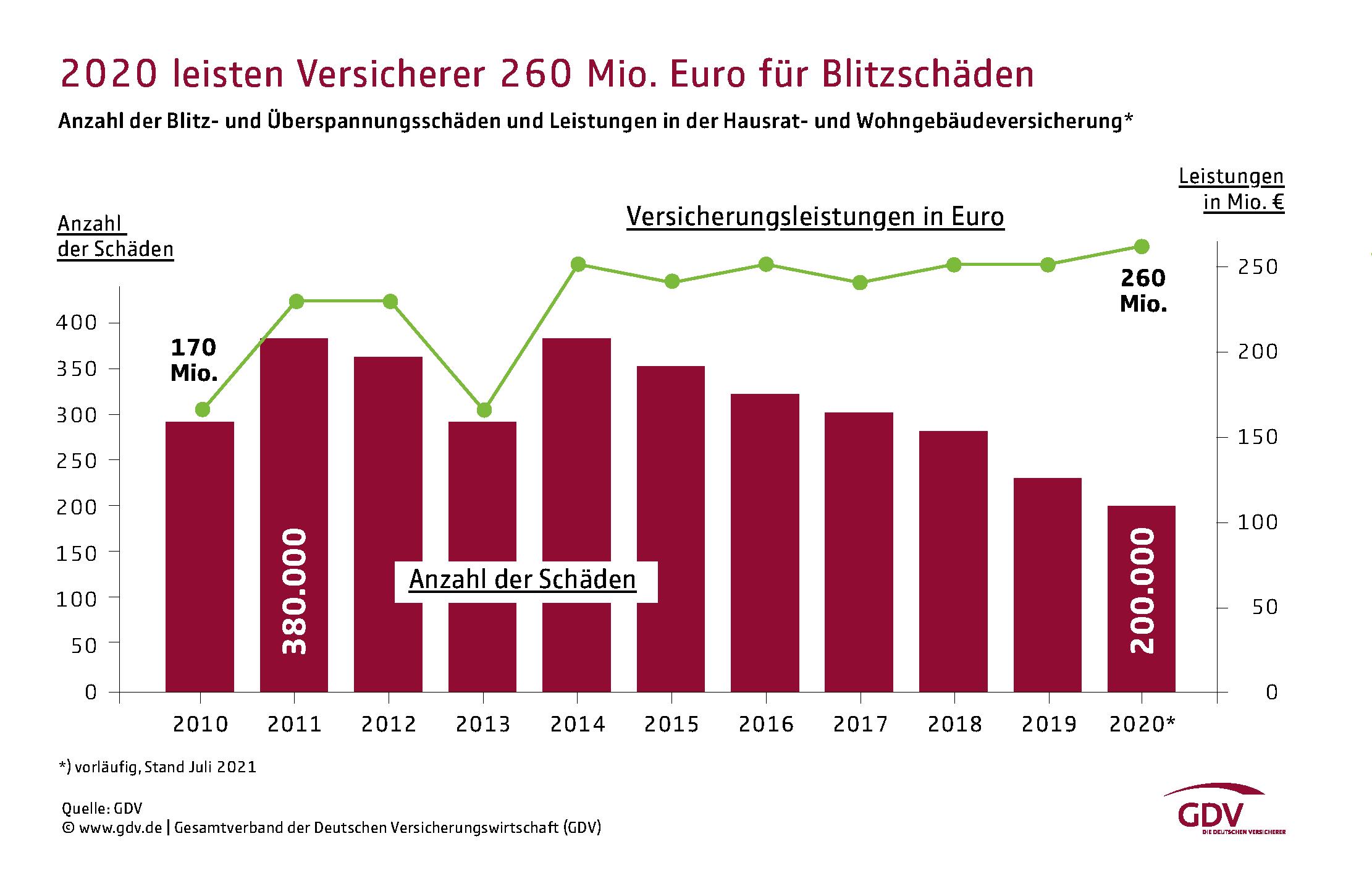 Blitzbilanz 2020