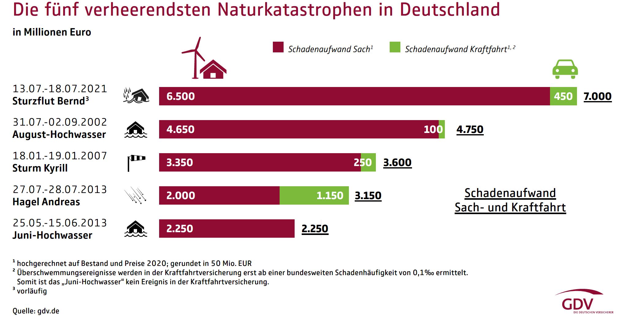 Die fünf verheerendsten Naturkatastrophen in Deutschland