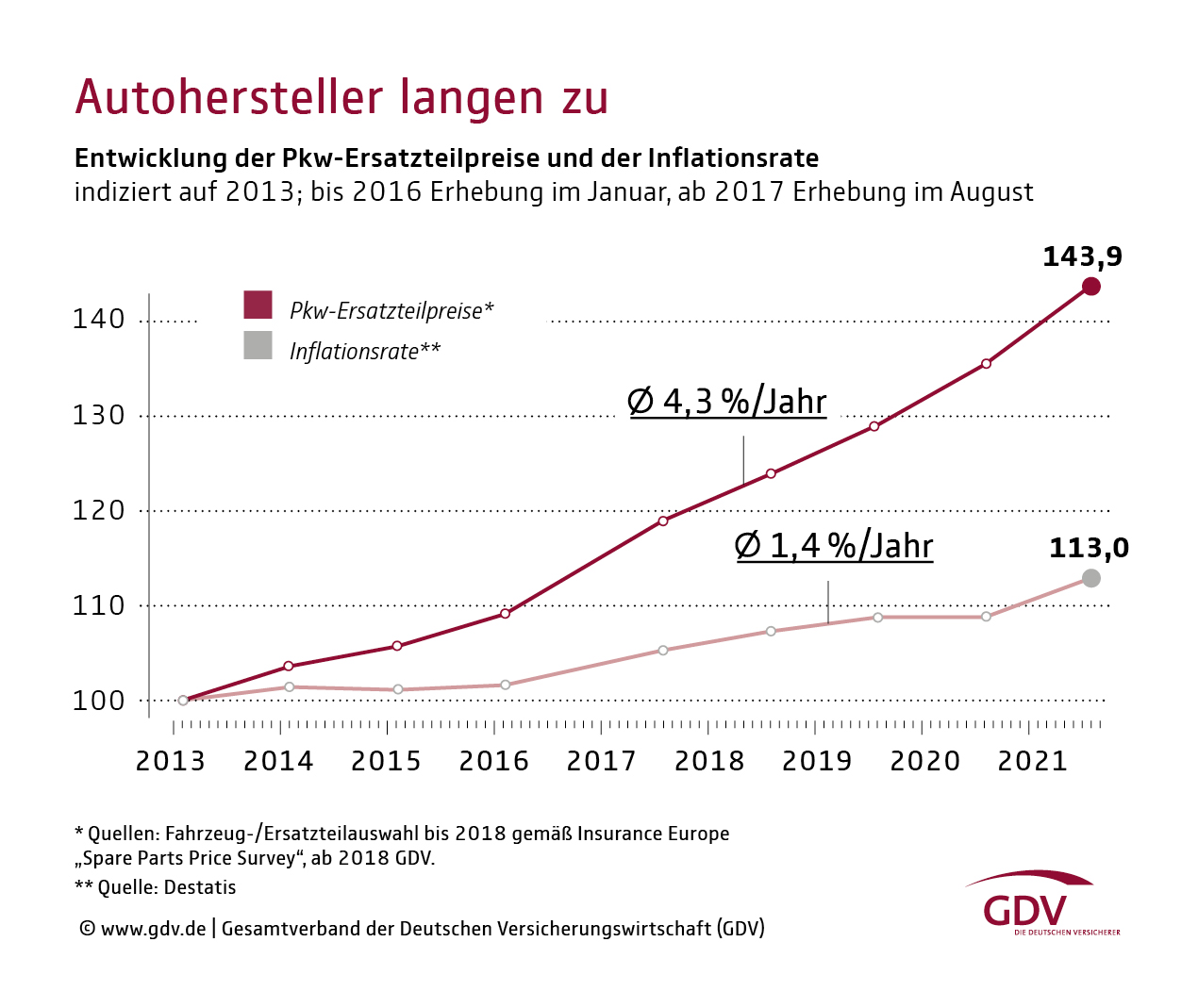 Preise für Auto-Ersatzteile steigen um zehn Prozent