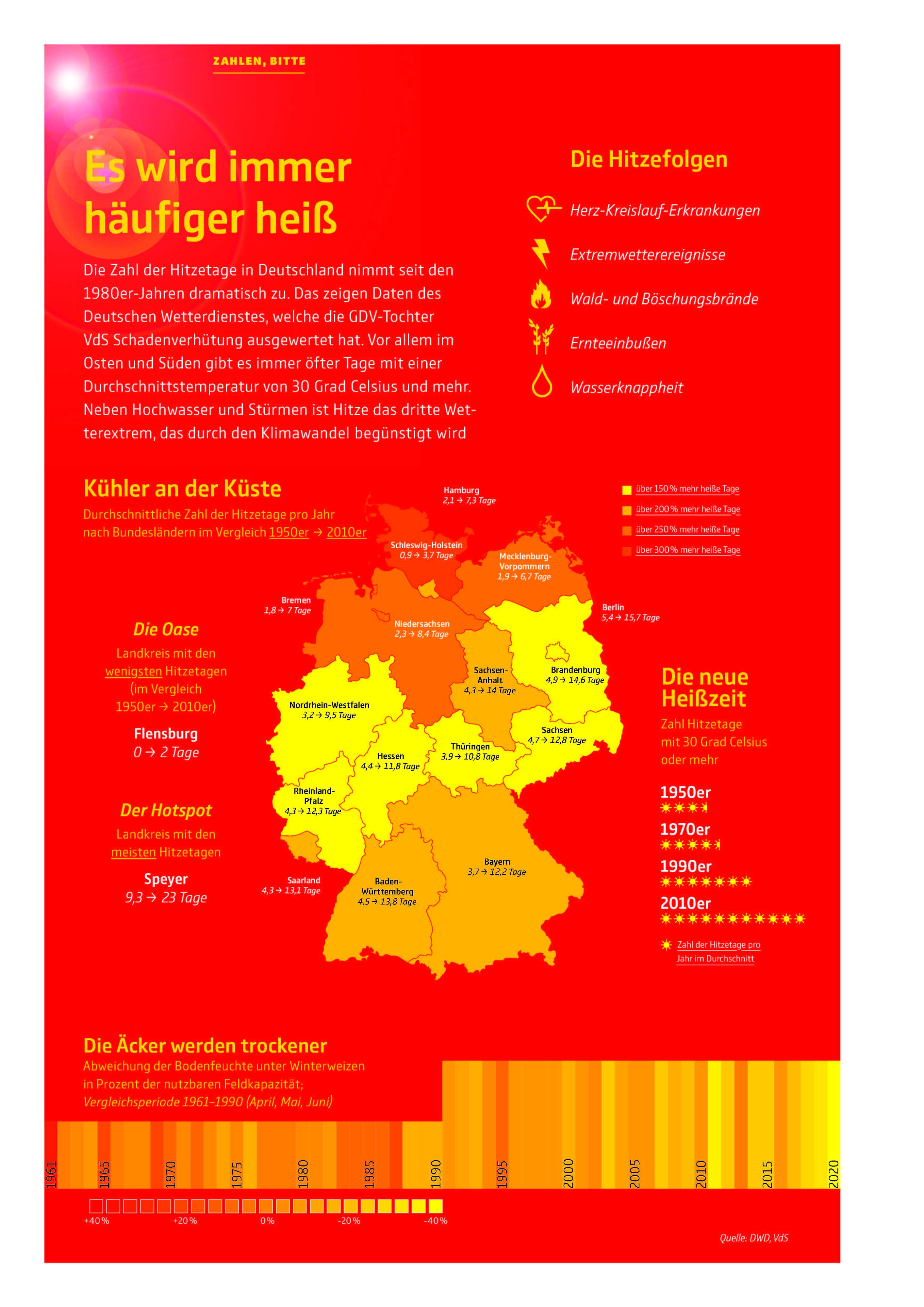 Hitzewellen in Deutschland