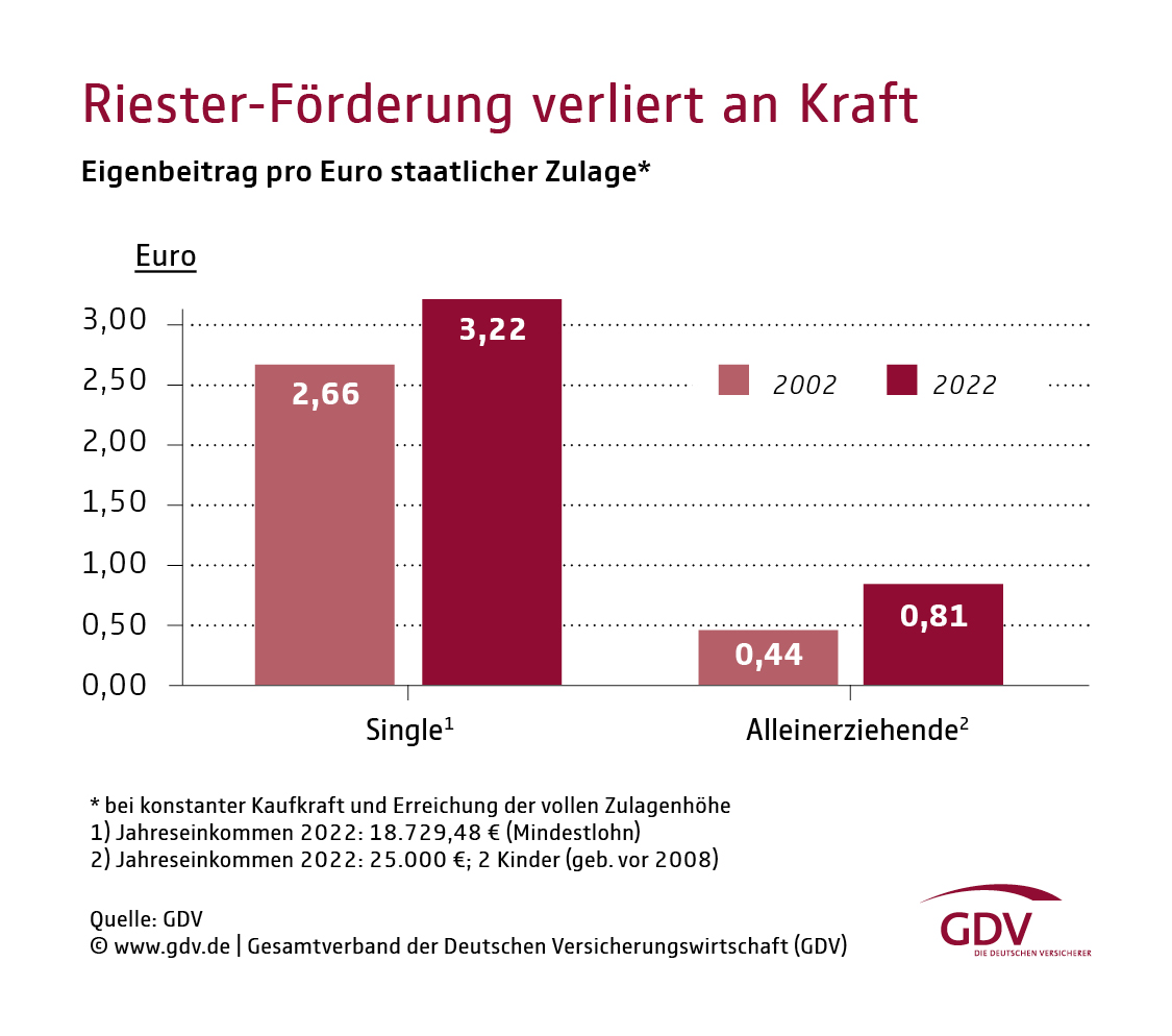 Riester-Förderung verliert an Kraft