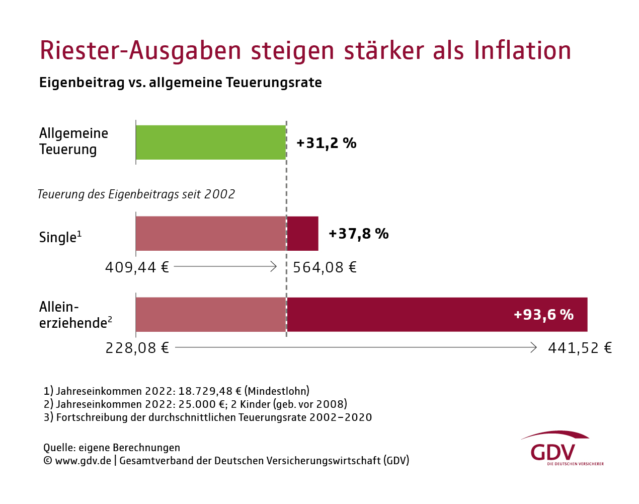 Riester-Ausgaben steigen stärker als Inflation