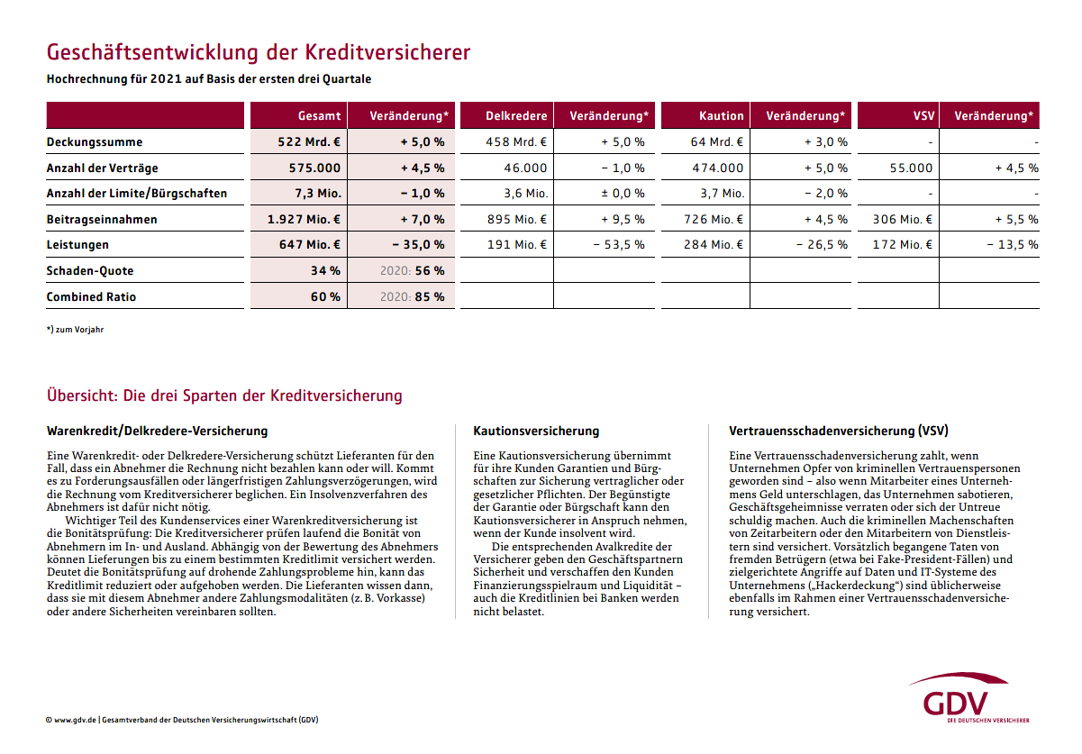 Geschäftsentwicklung der Kreditversicherer - Hochrechnung für 2021