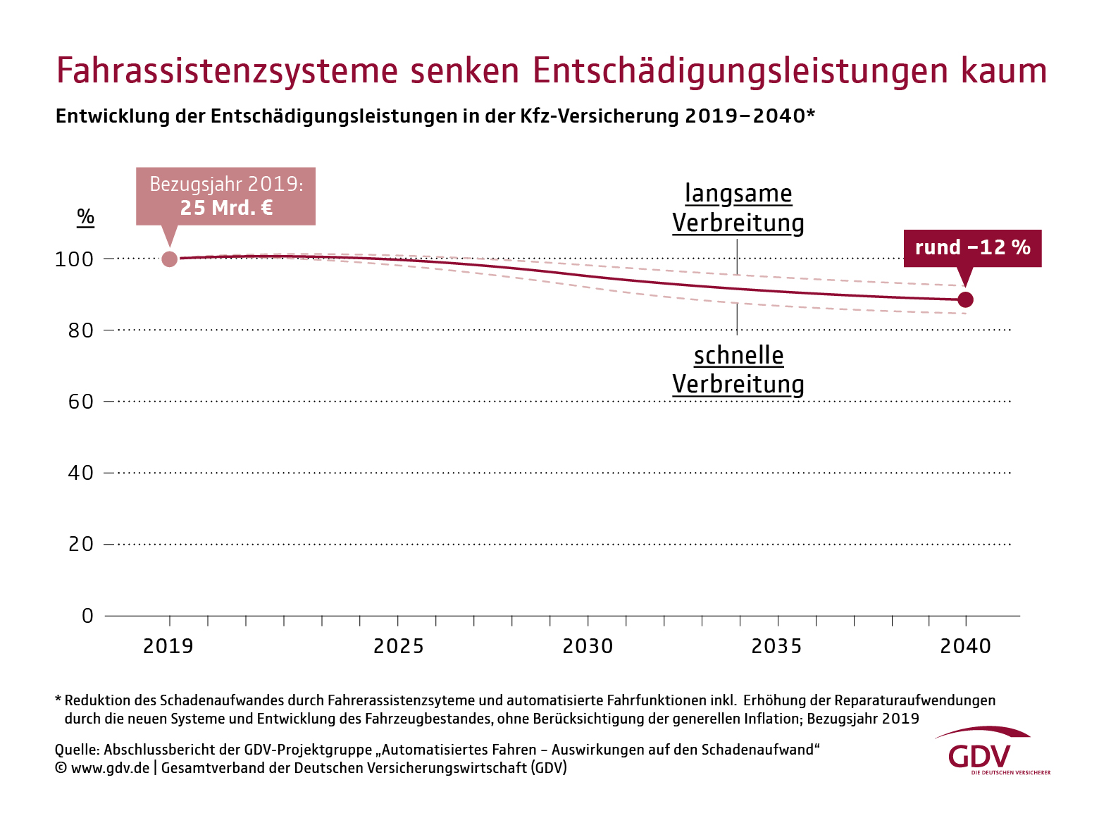 Fahrassistenzsysteme senken Entschädigungsleistungen kaum