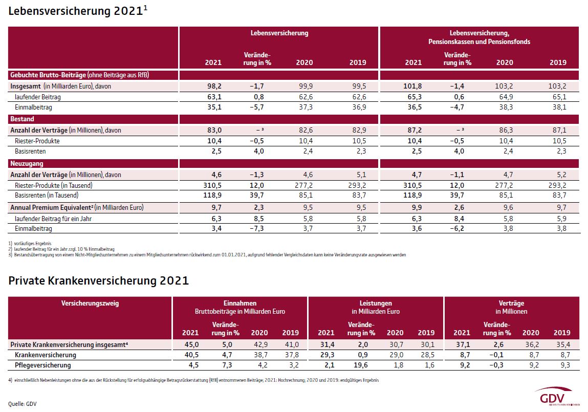 Lebensversicherung und Private Krankenversicherung 